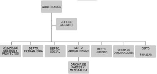 Organigrama